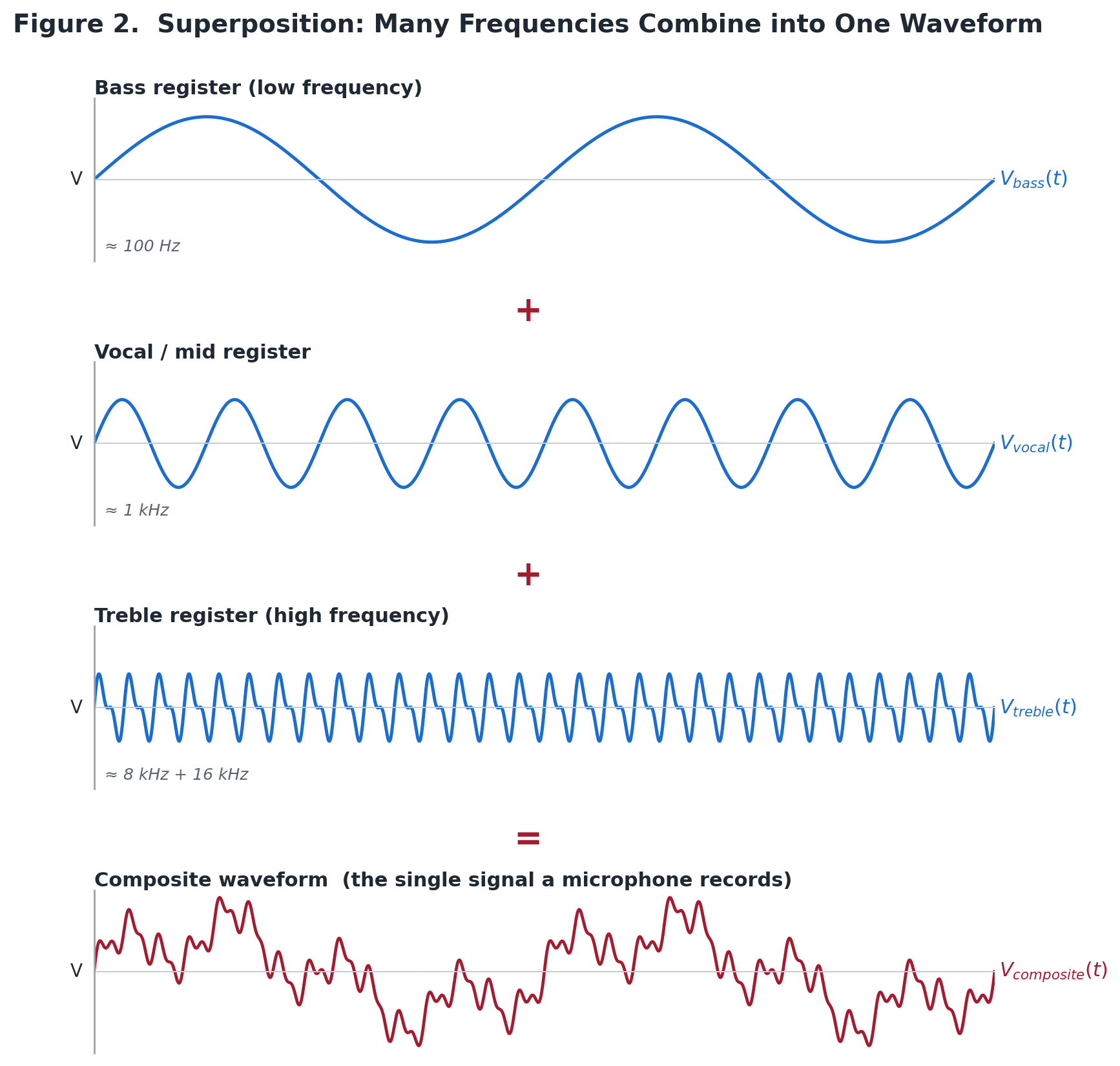 Superposition of registers into a composite waveform