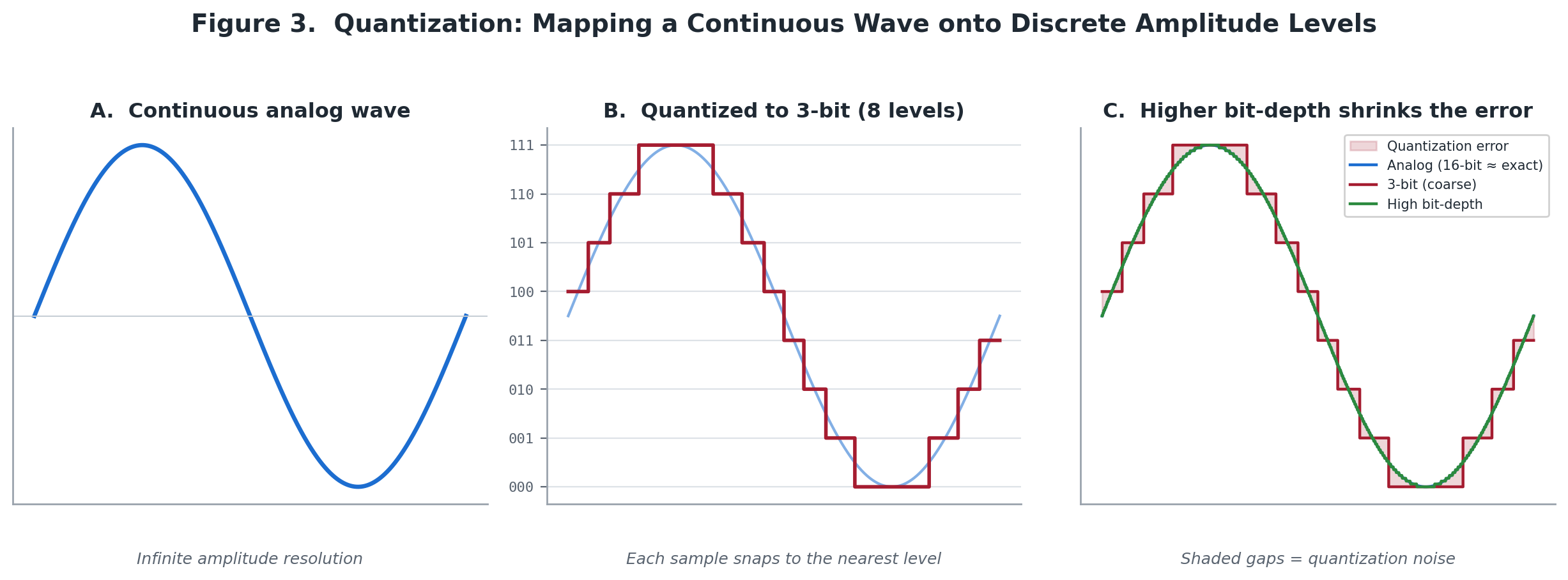 Quantization and bit depth