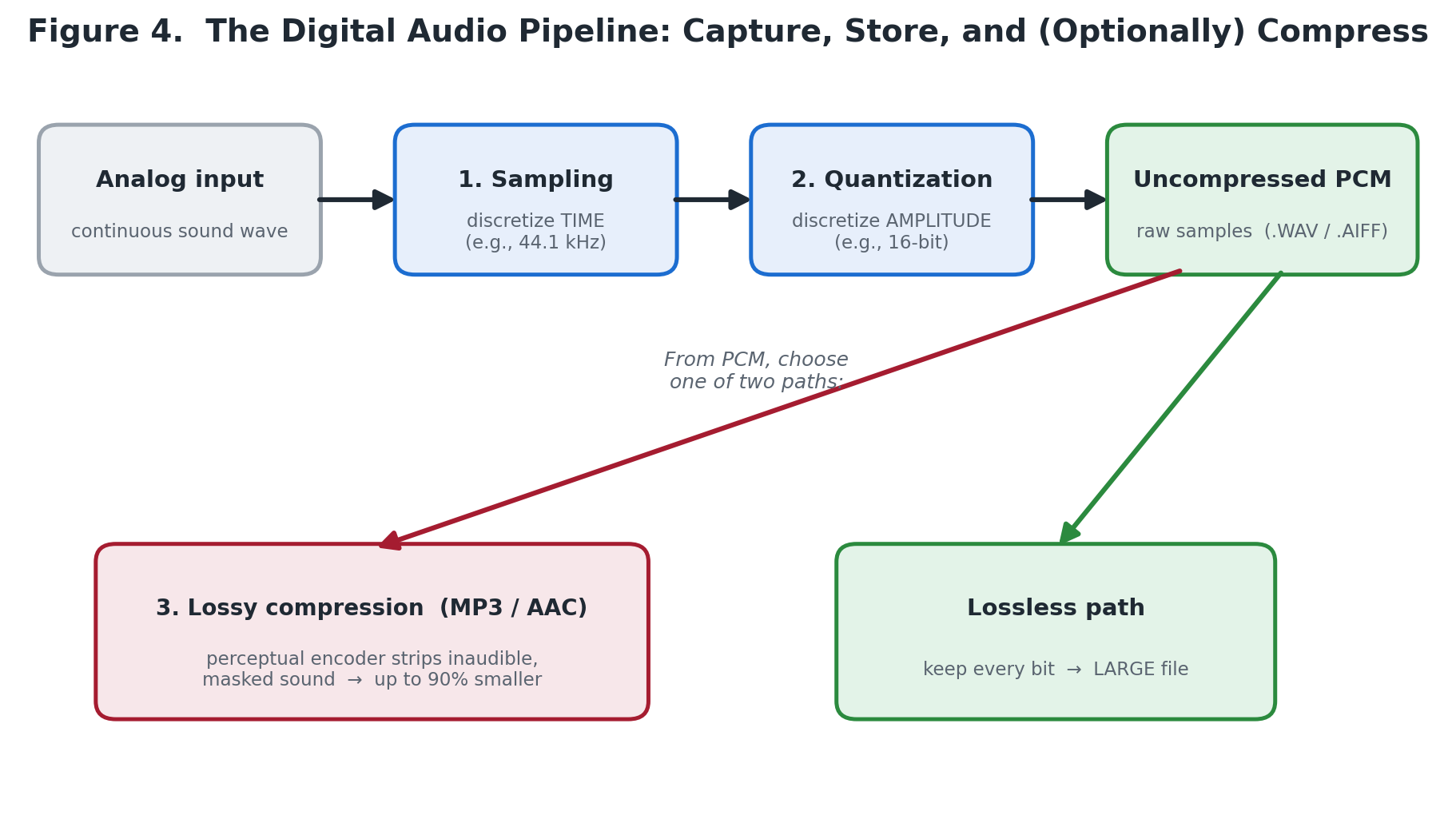 Audio pipeline: PCM versus lossy encoding
