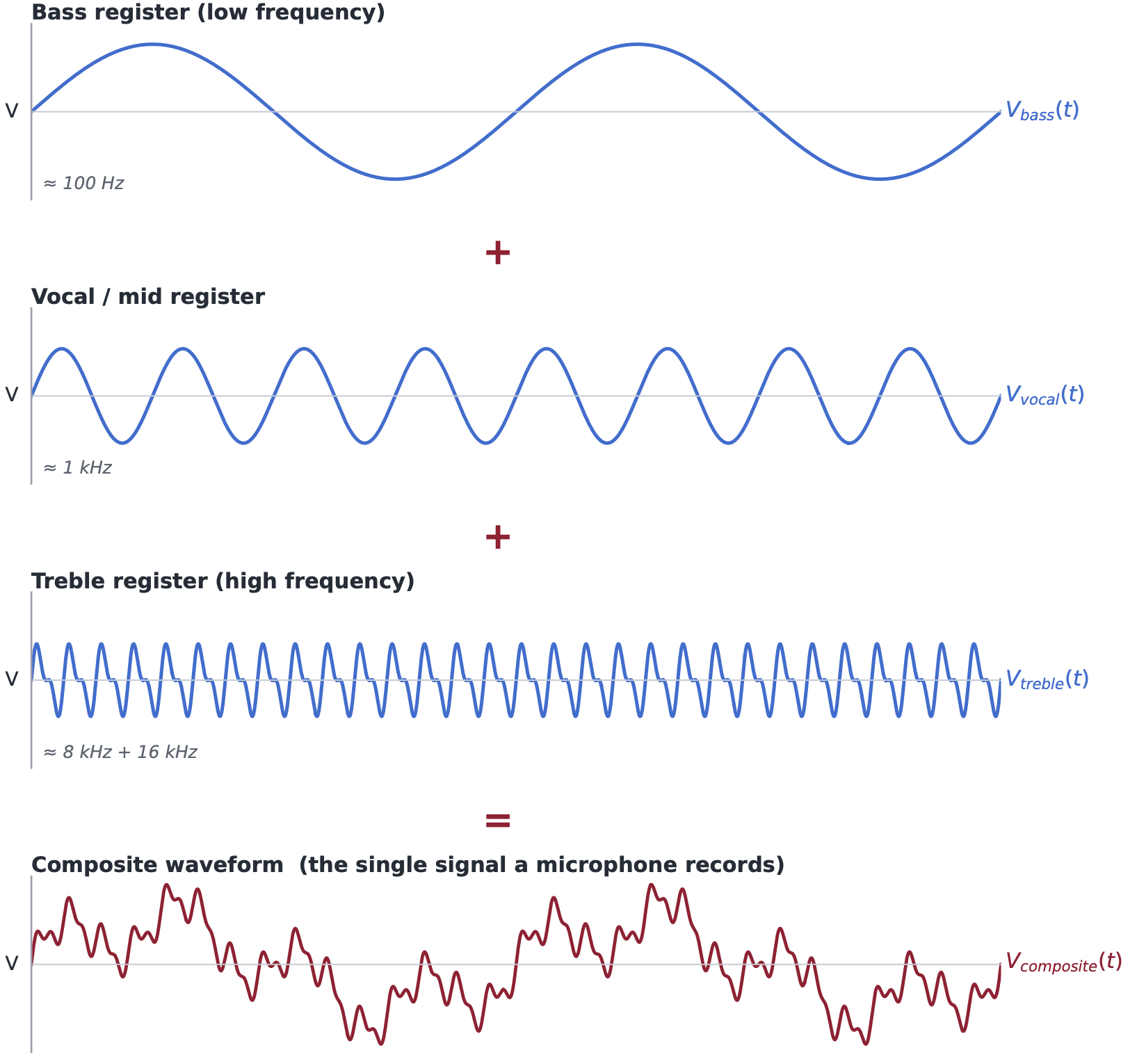 Superposition of registers into a composite waveform