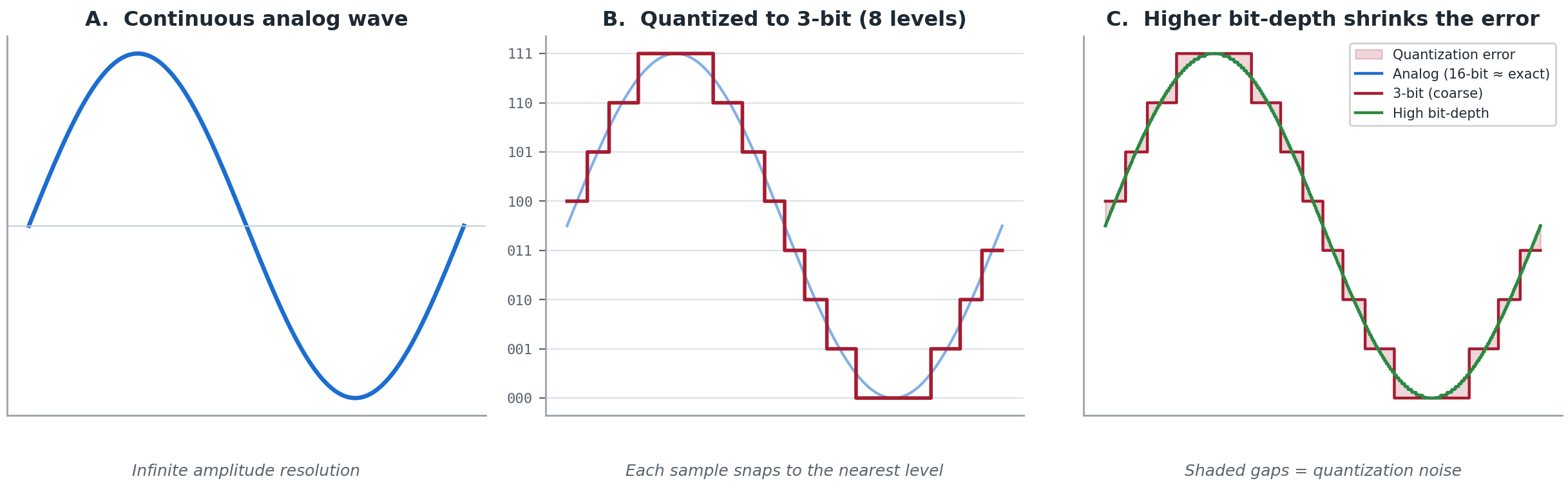 Quantization and bit depth