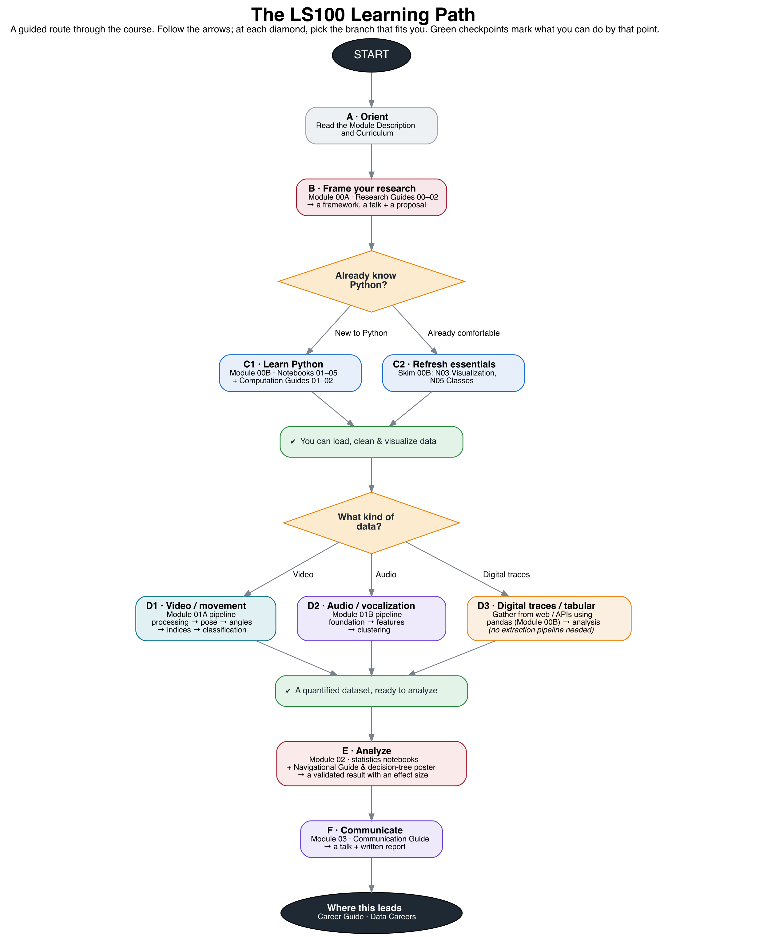 The LS100 research learning path