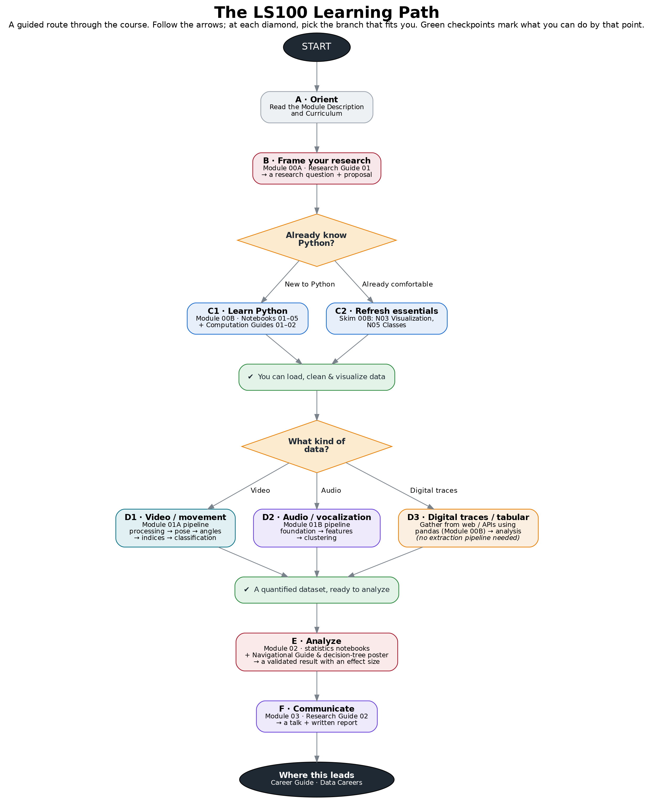 The LS100 research learning path