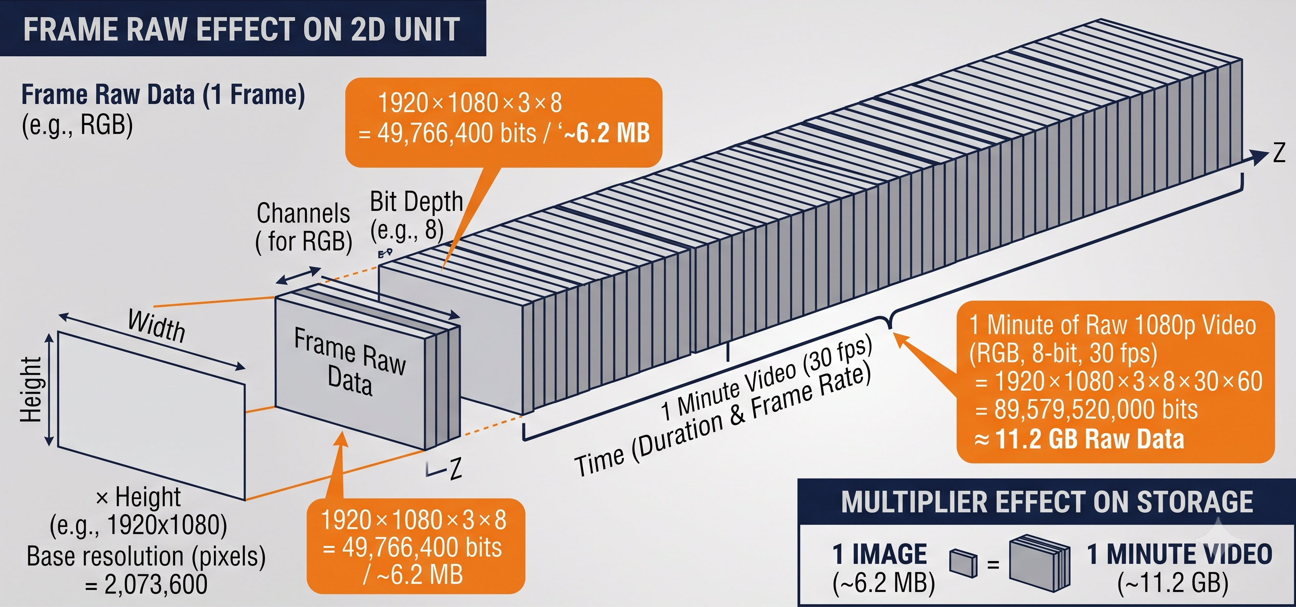 Raw image and video data size calculation