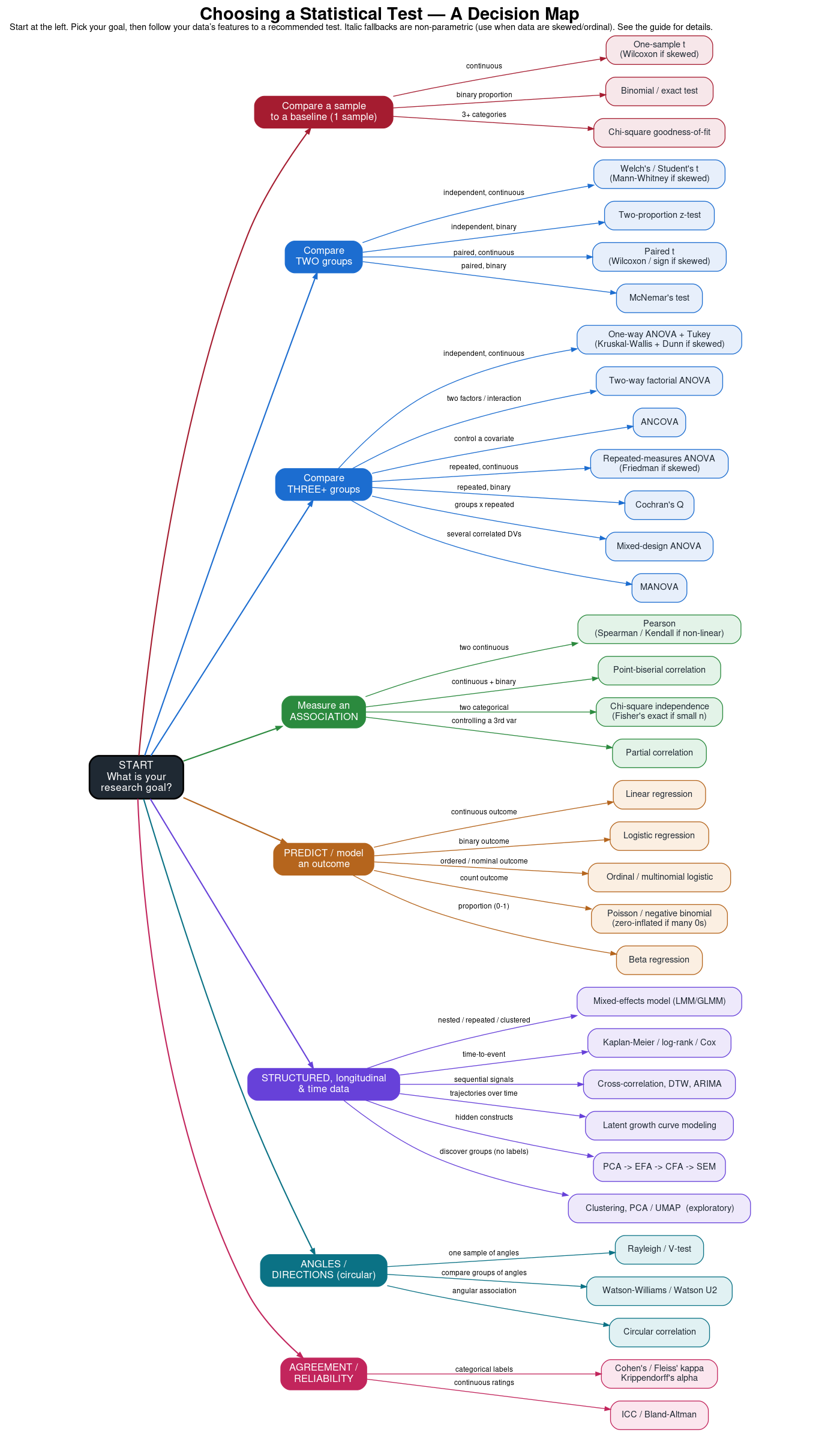 Test-selection decision tree — the one-page map that accompanies this guide